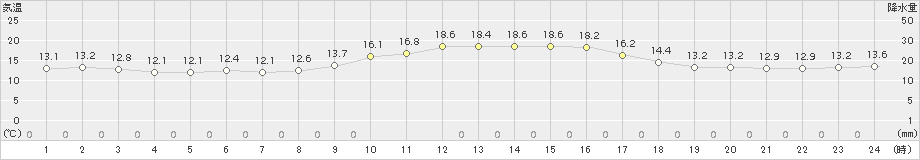 安芸(>2015年12月14日)のアメダスグラフ