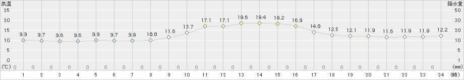 須崎(>2015年12月14日)のアメダスグラフ