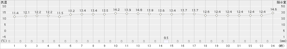 厳原(>2015年12月14日)のアメダスグラフ