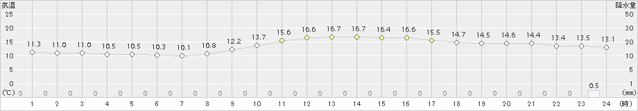 長崎(>2015年12月14日)のアメダスグラフ