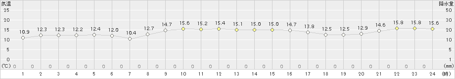 上大津(>2015年12月14日)のアメダスグラフ