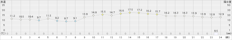 口之津(>2015年12月14日)のアメダスグラフ