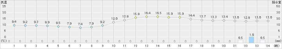 水俣(>2015年12月14日)のアメダスグラフ