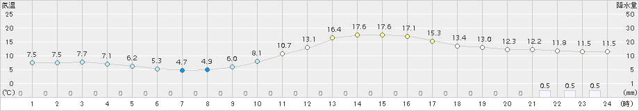 大口(>2015年12月14日)のアメダスグラフ