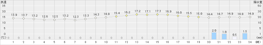 中甑(>2015年12月14日)のアメダスグラフ