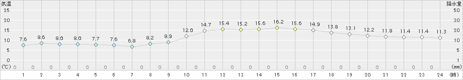 溝辺(>2015年12月14日)のアメダスグラフ