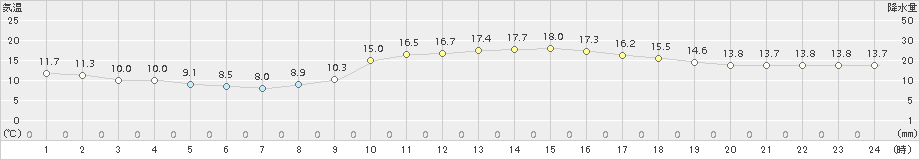 東市来(>2015年12月14日)のアメダスグラフ