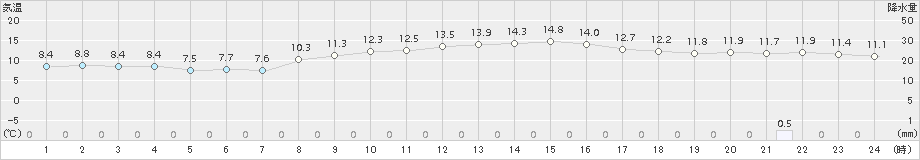 牧之原(>2015年12月14日)のアメダスグラフ