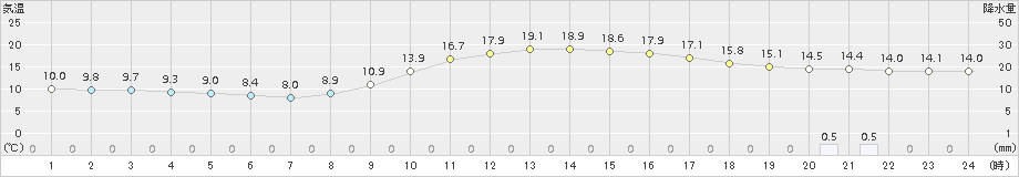 加世田(>2015年12月14日)のアメダスグラフ