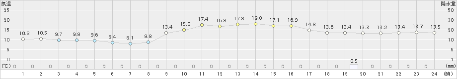 内之浦(>2015年12月14日)のアメダスグラフ