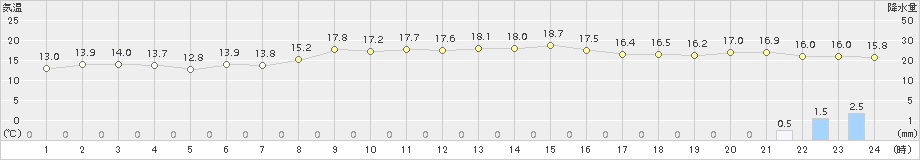 上中(>2015年12月14日)のアメダスグラフ