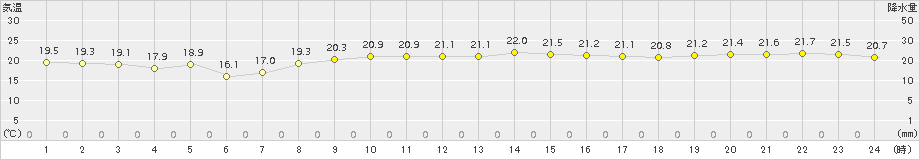 笠利(>2015年12月14日)のアメダスグラフ