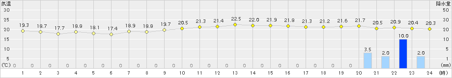 古仁屋(>2015年12月14日)のアメダスグラフ