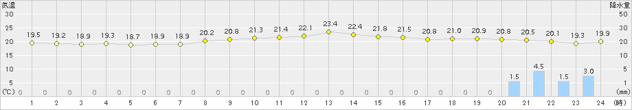 伊仙(>2015年12月14日)のアメダスグラフ