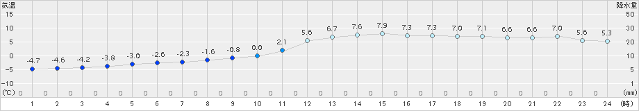 江別(>2015年12月15日)のアメダスグラフ