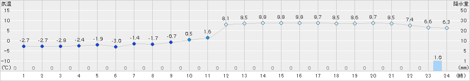 岩見沢(>2015年12月15日)のアメダスグラフ