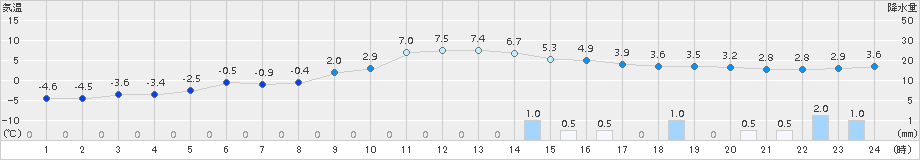黒松内(>2015年12月15日)のアメダスグラフ