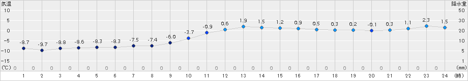 西興部(>2015年12月15日)のアメダスグラフ
