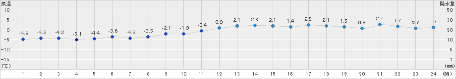 紋別小向(>2015年12月15日)のアメダスグラフ