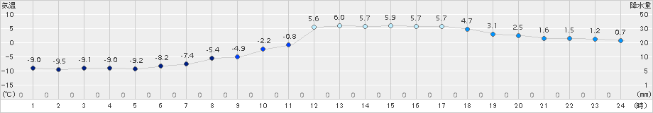 遠軽(>2015年12月15日)のアメダスグラフ