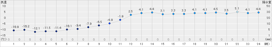 北見(>2015年12月15日)のアメダスグラフ