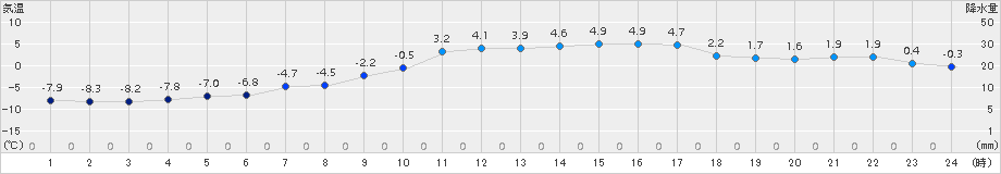 留辺蘂(>2015年12月15日)のアメダスグラフ