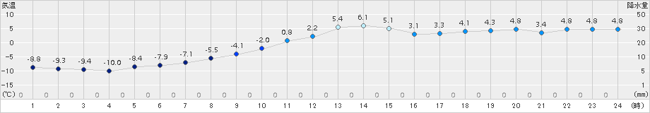 津別(>2015年12月15日)のアメダスグラフ