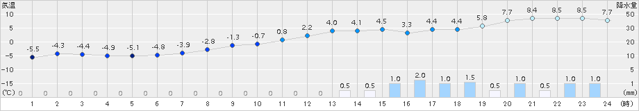 標茶(>2015年12月15日)のアメダスグラフ