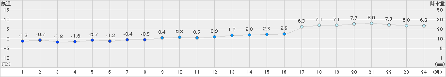 鶴丘(>2015年12月15日)のアメダスグラフ