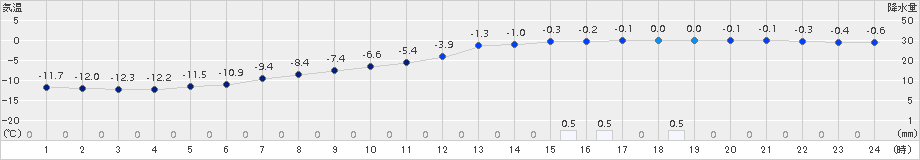 ぬかびら源泉郷(>2015年12月15日)のアメダスグラフ