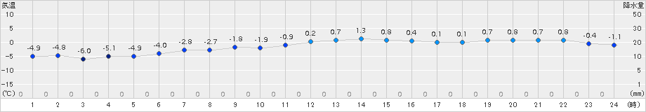 鹿追(>2015年12月15日)のアメダスグラフ