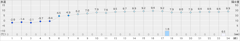 日高門別(>2015年12月15日)のアメダスグラフ