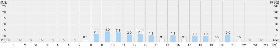 目黒(>2015年12月15日)のアメダスグラフ