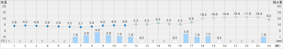 えりも岬(>2015年12月15日)のアメダスグラフ