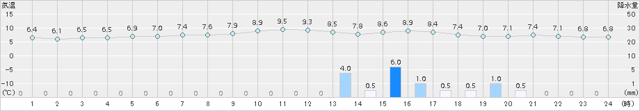 熊石(>2015年12月15日)のアメダスグラフ