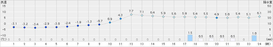 鶉(>2015年12月15日)のアメダスグラフ