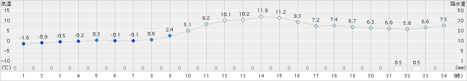 碇ケ関(>2015年12月15日)のアメダスグラフ