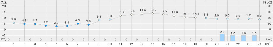 本荘(>2015年12月15日)のアメダスグラフ