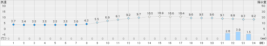 花巻(>2015年12月15日)のアメダスグラフ