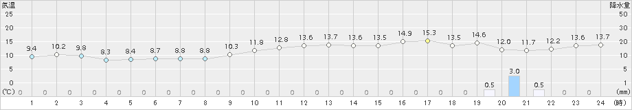 鼠ケ関(>2015年12月15日)のアメダスグラフ