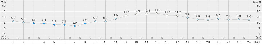 喜多方(>2015年12月15日)のアメダスグラフ