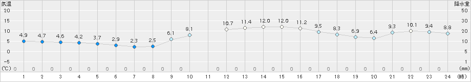飯舘(>2015年12月15日)のアメダスグラフ