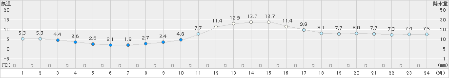 西会津(>2015年12月15日)のアメダスグラフ