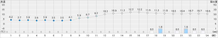 伊那(>2015年12月15日)のアメダスグラフ