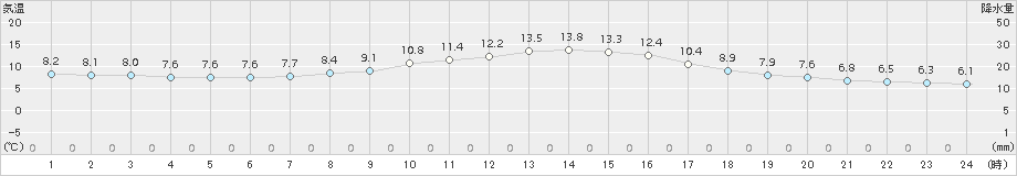 大月(>2015年12月15日)のアメダスグラフ