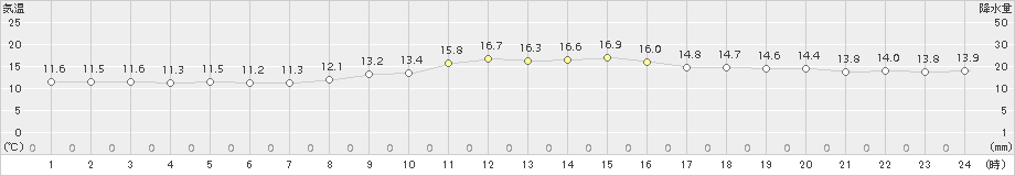 蒲郡(>2015年12月15日)のアメダスグラフ