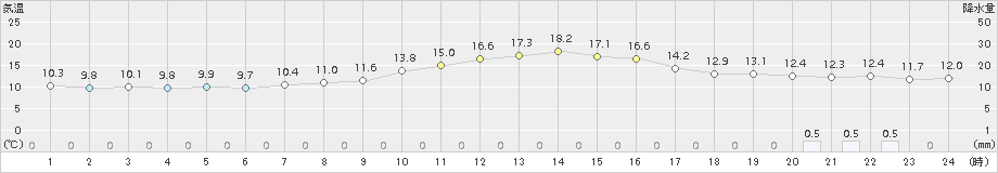 多治見(>2015年12月15日)のアメダスグラフ