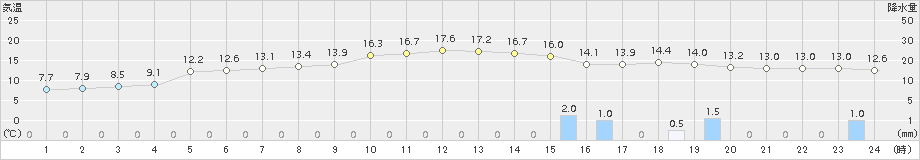 敦賀(>2015年12月15日)のアメダスグラフ