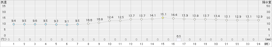 彦根(>2015年12月15日)のアメダスグラフ