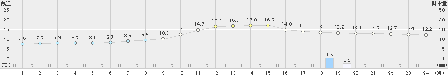 東近江(>2015年12月15日)のアメダスグラフ